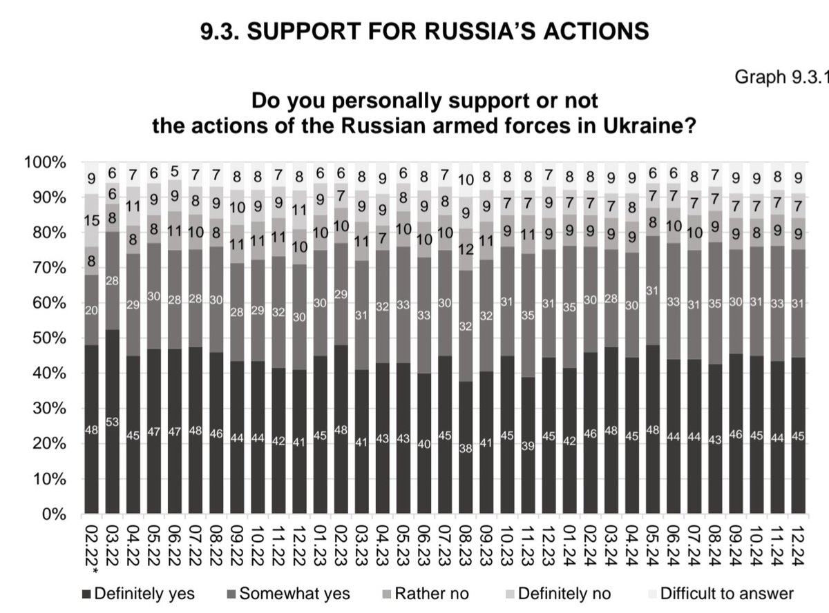momsdoge's tweet photo. @Forest_motherr 76% of russians as of the end of 2024 supported invasion of Ukraine

Source:
https://t.co/pIHO63EBKa https://t.co/luVh28zVdx