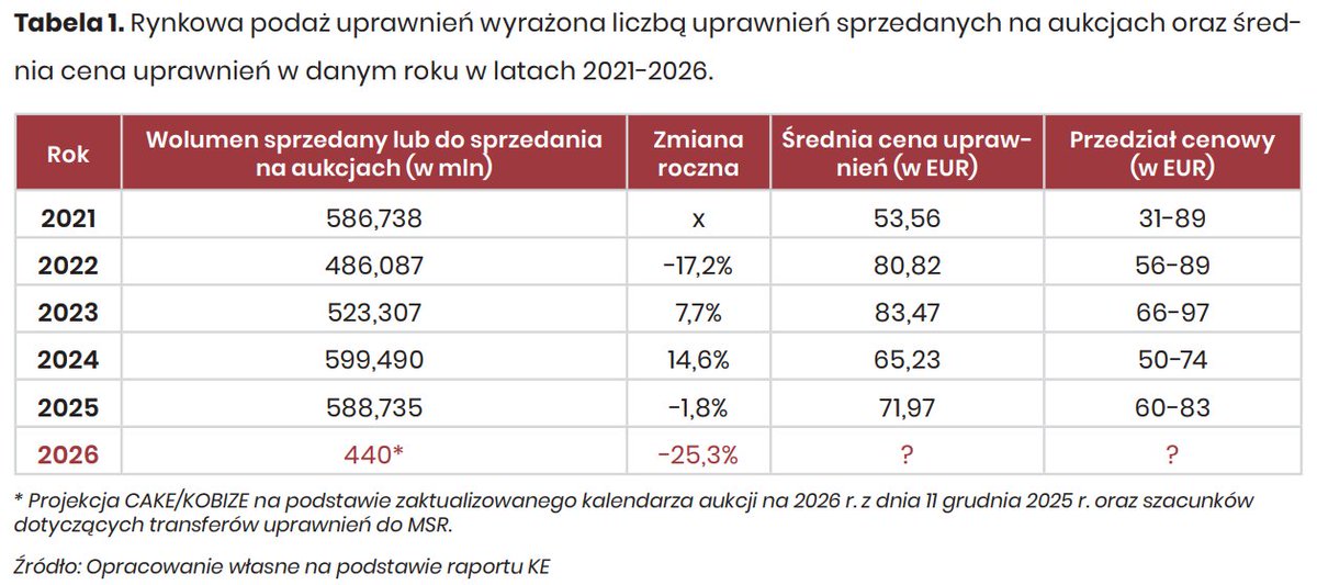 Centrum Analiz Klimatyczno - Energetycznych (CAKE) tweet media