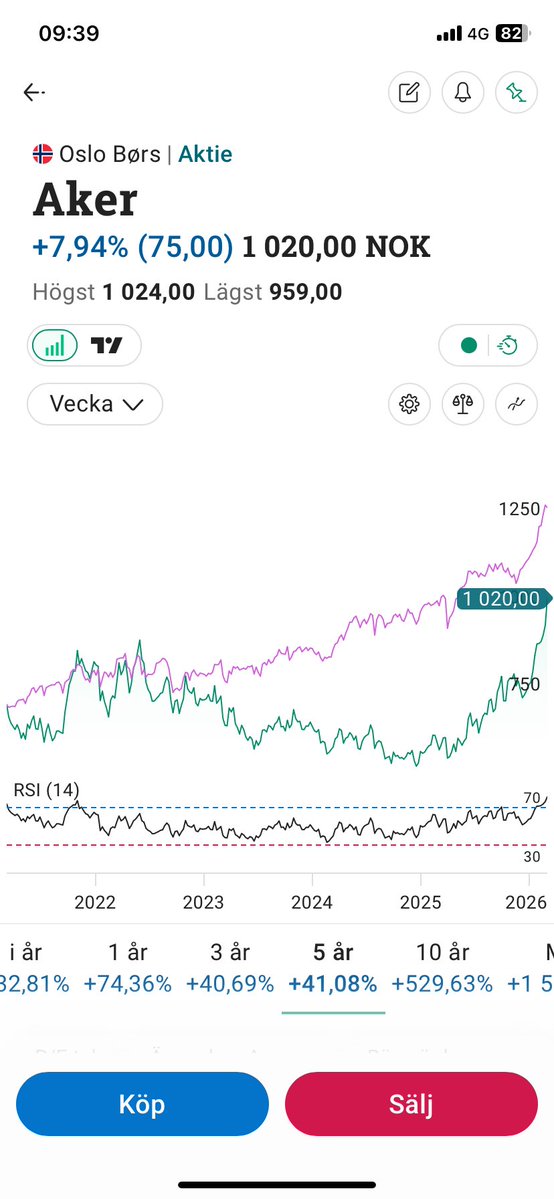 JMGfredriksson's tweet image. SBB’s storägare Aker blir starkare och starkare. Vilken aktieutveckling😋👍 Fint med stora starka ägare i bolaget 🇳🇴 🇸🇪 #Aker #SBB