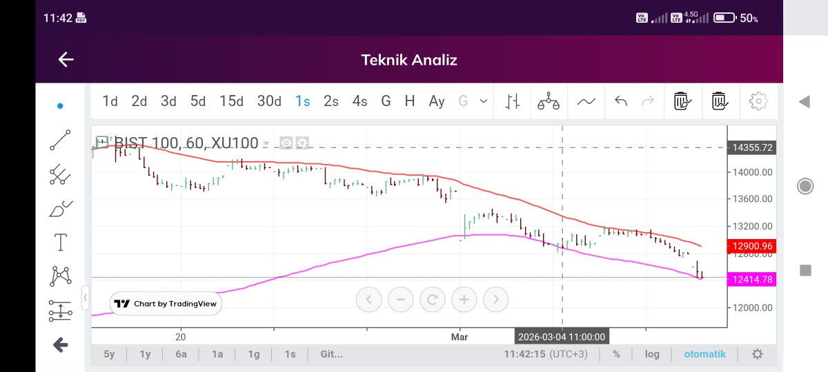 Erkozercelik's tweet photo. @borsaninizinden BIST100 saatlik.

Yukarıda kırmızı direnç ve Pembe ile birlikte aşağı suzulmeler devam etmektedir.
Kırmızı üzerine yerleşinceye kadar aşağı süzülme devam eder.
Kırmızı üzerine gelebilecek ataklardan sonraki pembe ziyaretleri alım için daha uygundur.ytd https://t.co/OTmDuYFGgL