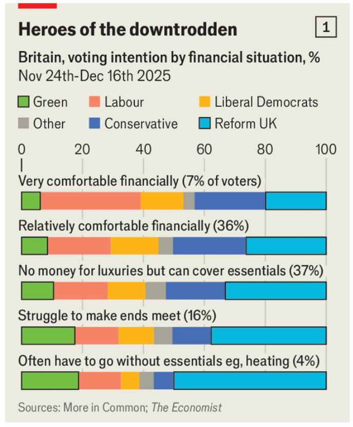 JeevunSandher's tweet photo. This 👇 is the key chart for understanding British politics atm
We face the reverse-Blair problem. We are holding comfortable centre-ground voters.
But we're losing financially struggling voters to radical parties. https://t.co/uotIRhUL4k