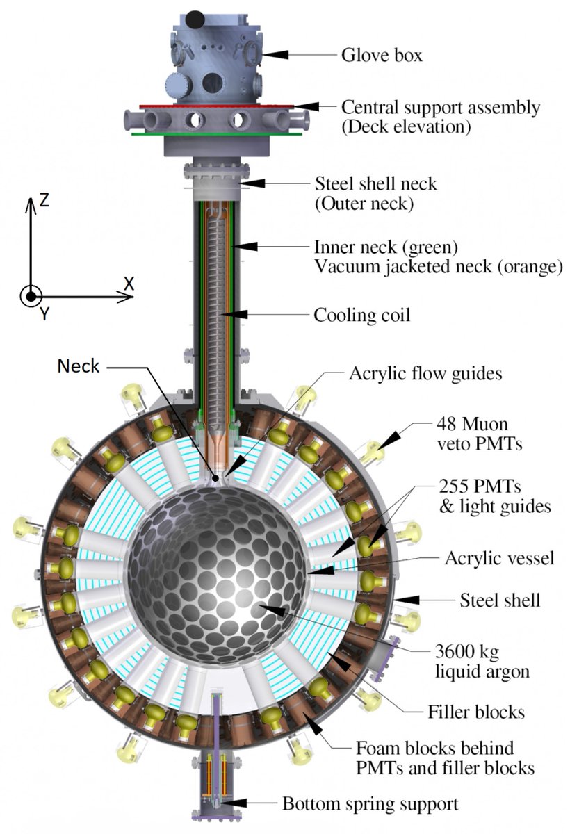 Physics_MDPI's tweet image. #Communication
Machine Learning Approach for Event Position Reconstruction in the DEAP-3600 Dark Matter Search Experiment by DEAP Collaboration
doi.org/10.3390/physic…

@MdpiPhysci @SNOLABscience
#darkmatter #liquidargondetector #positionreconstruction #machinelearning