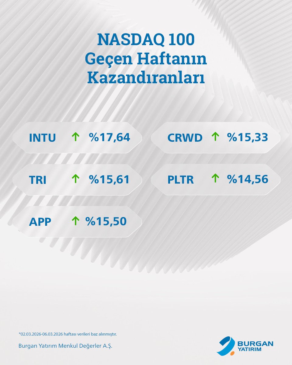 BurganYatirim's tweet photo. NASDAQ 100 geçen haftanın kazandıranları ve kaybettirenleri👇🏻   🟢#INTU #TRI #APP #CRWD #PLTR

🔴 #LRCX #STX #MCHP #AMAT #WDC  #BurganYatırım #YatırımdaDoğruAdım #NASDAQ100 https://t.co/DTxkvWGpvb
