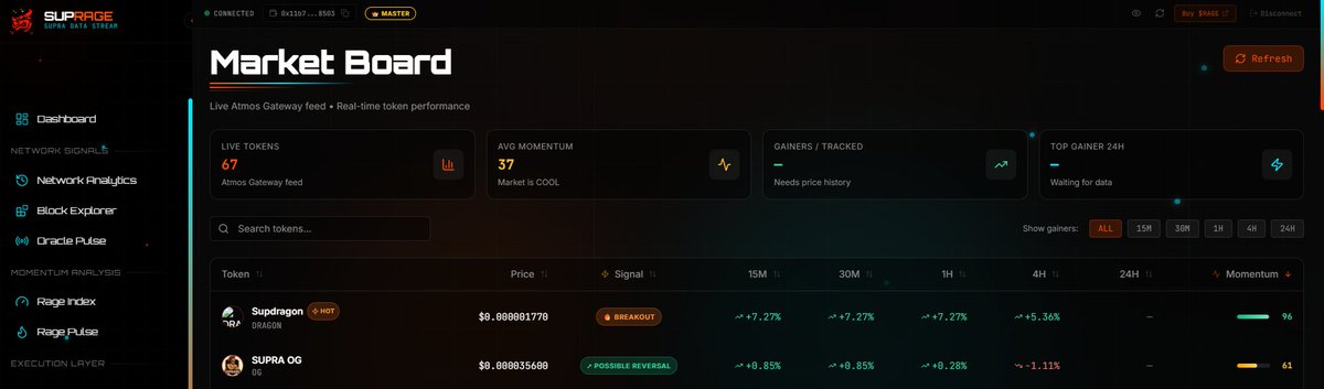 🚨SUPRAGE JUST CAUGHT TWO MARKET REVERSALS!🔥

#SUPDRAGON showing strong breakout  
#SUPRA OG flashing "Possible Reversal"

The Market Board is live and catching signals in real-time.

Are you watching before the moves happen?👀

suprage.app/dapp
<a href="/SUPRA_Labs/">Supra</a> <a href="/EcoAirdros/">Soufaine.supra ♦️</a>