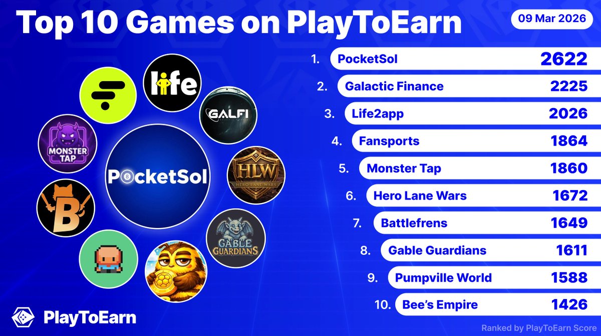 These are the top 10 blockchain games on the PlayToEarn leaderboard. 🏆✨

Ranked by P2E score. 📈

<a href="/Pocket_SOL/">PocketSol</a>
<a href="/GalFiOfficial/">GalFi - Galactic Finance</a>
<a href="/PlaynowLife/">Life2App</a>
<a href="/fansportsdotfun/">FanSports.Fun</a>
<a href="/CRY_Token/">$CRY aka Teardrop Terry</a>
<a href="/HeroLaneWars/">Hero Lane Wars</a>
<a href="/BattleFrens/">BattleFrens</a>
<a href="/Gableguardians/">Gable Guardians</a>
<a href="/PumpvilleWorld/">Pumpville</a>
<a href="/Beeempire0/">Bee's Empire</a> 

More games:
👉playtoearn.com/blockchaingames