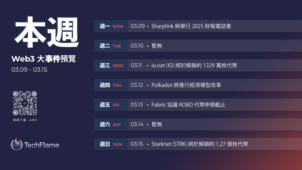 TechFlame_News's tweet photo. 🔥#Techflame 本週預覽 🔥
本週(2026 年 3 月 9 日 - 2026 年 3 月 15 日)Web3 不容錯過的精彩大事件,詳情請見下圖。 https://t.co/pGbkcgXB5t