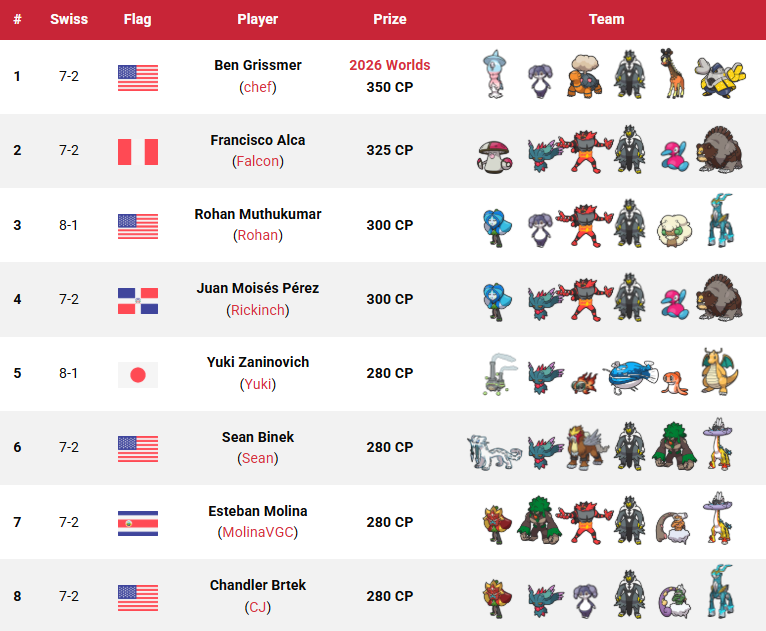 VGCVictoryRoad's tweet photo. These are the top 32 teams from the 2026 San Juan SC! 🇵🇷🏆

📍 San Juan, Puerto Rico
🗓️ 7–8 March 2026
🎮 VGC Regulation Set F
📄 7+2 Swiss rounds + X-2 top cut
👥 99 players
🏆 Won by 🇺🇸 Ben Grissmer (@chefVGC)

📖 All info: https://t.co/K2xAez1We1 https://t.co/cu1xoCEgeY