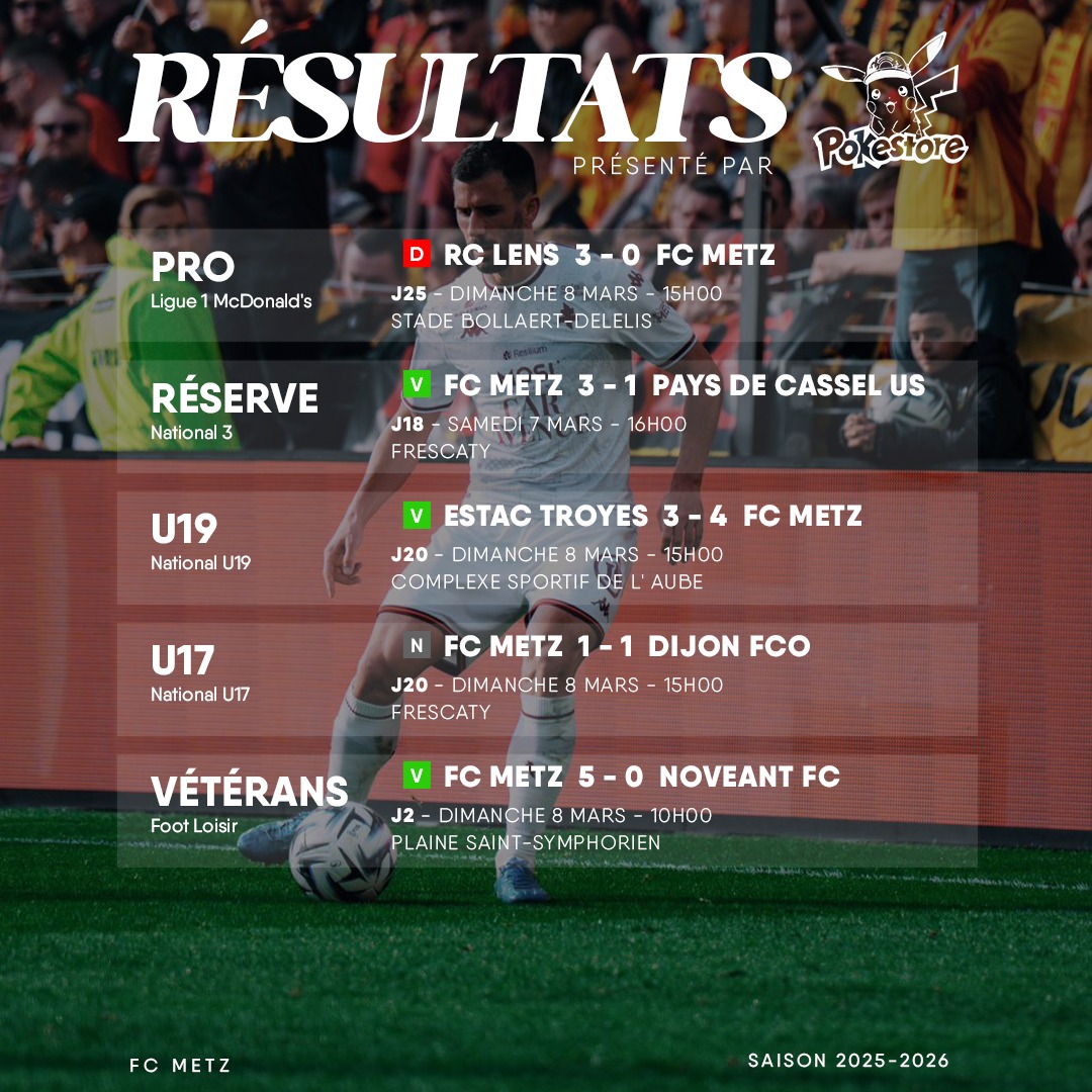 FCMetz's tweet photo. Les résultats du week-end vous sont présentés par #Pokestore ⤵️ https://t.co/TGC0I7unNM