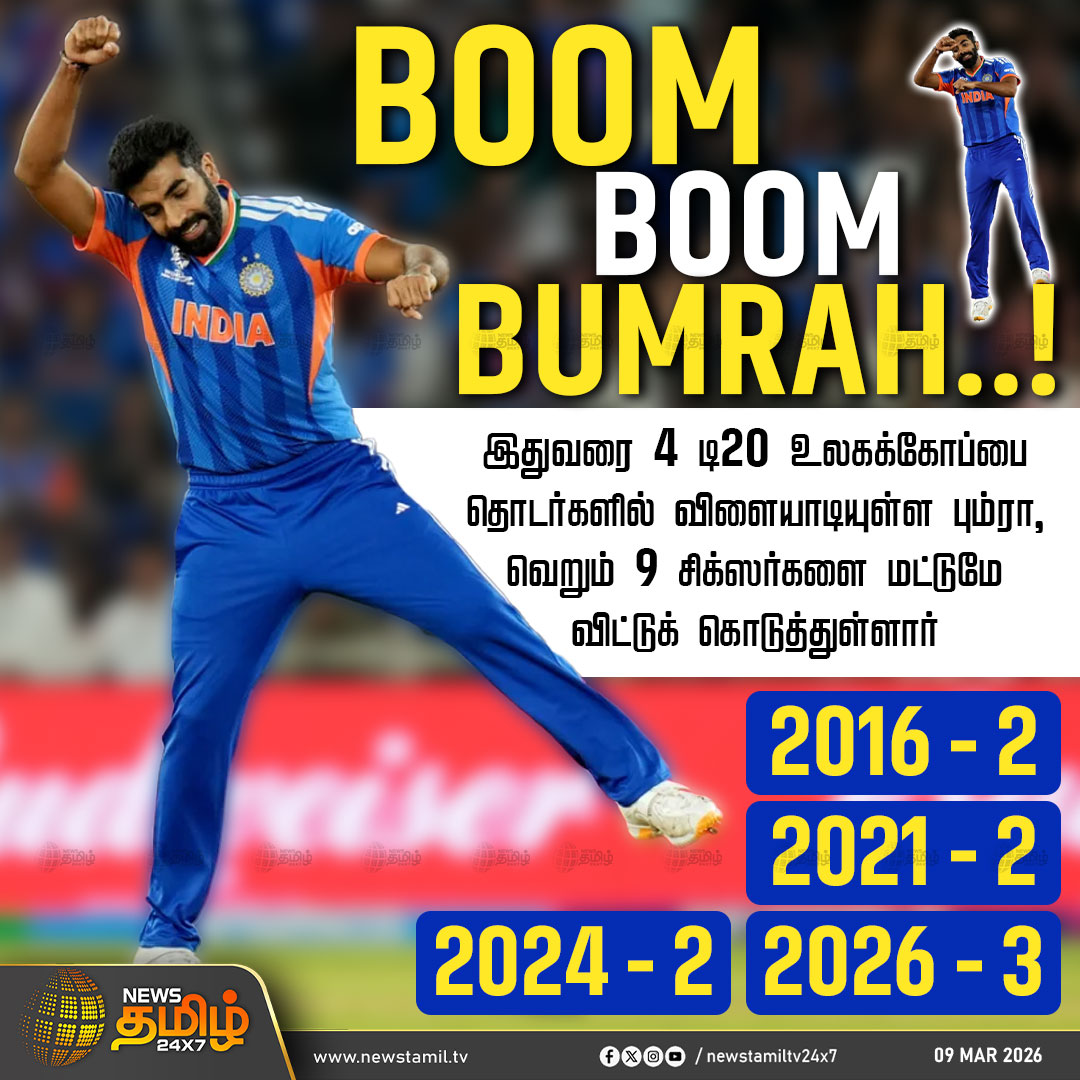 NewsTamilTV24x7's tweet image. T20 World Cup | BOOM BOOM BUMRAH..!

இதுவரை 4 டி20 உலகக்கோப்பை தொடர்களில் விளையாடியுள்ள பும்ரா, வெறும் 9 சிக்ஸர்களை மட்டுமே விட்டுக் கொடுத்துள்ளார்

2016 - 2

2021 - 2

2024 - 2

2026 - 3

T20 World Cup | Bumrah | Indian Bowler

#T20WorldCup2026 #Bumrah #IndianCricket