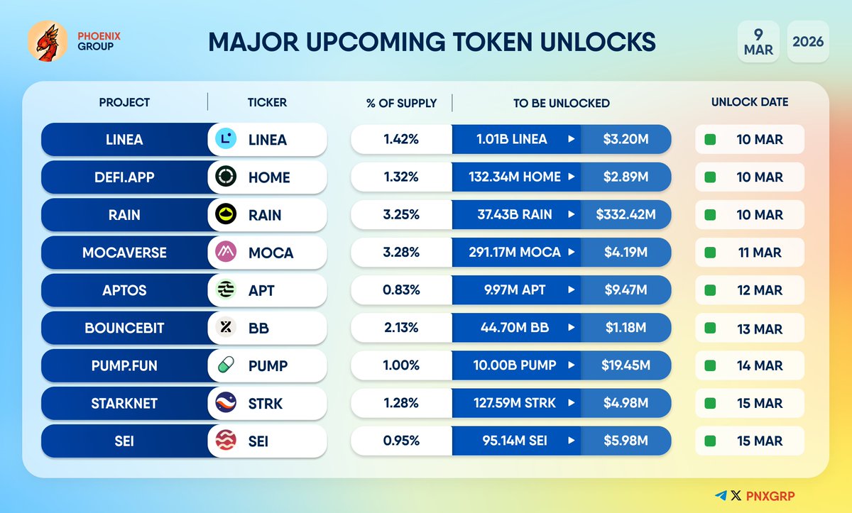 pnxgrp's tweet photo. MAJOR UPCOMING TOKEN UNLOCKS
#Linea $LINEA #DeFiapp $HOME #Rain $RAIN #Mocaverse $MOCA #Aptos $APT #BounceBit $BB #PumpFun $PUMP #StarkNet $STRK #Sei $SEI https://t.co/N3GkejBlPc