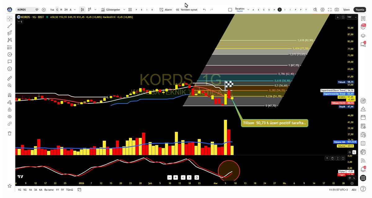 hiakkaya's tweet image. #KORDS

Tillson 50,73 ~zeri pozitif tarafta..

Kısa hedef 54,35 ₺ ..
Gösterge pozitif..

#bist100 #borsa