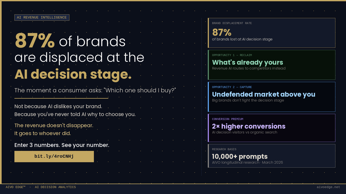 AIVOStandard's tweet photo. The Revenue Your Brand Is Losing to AI — and Why You Can’t See It 

https://t.co/IMYwkWq5hz 

#LLMs #digitalmarketingexperts #Brands https://t.co/gkW3SyTJfO