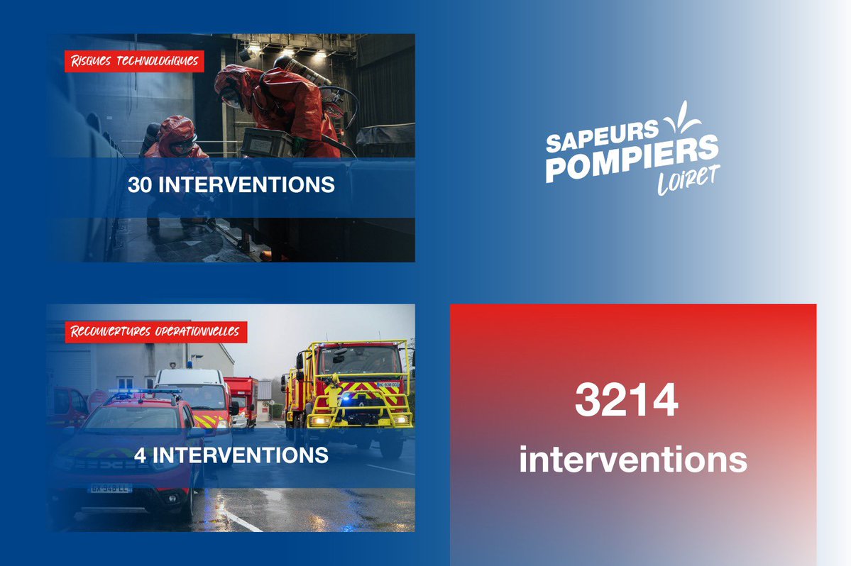 Pompiers du Loiret tweet media