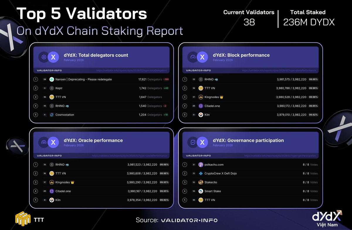 dYdX Việt Nam tweet media