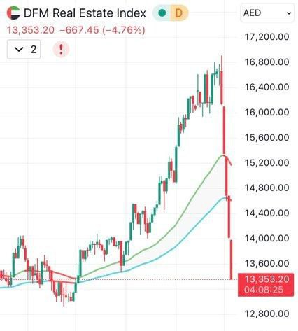 KELMAND1's tweet photo. 迪拜房地产指数五天内暴跌20%。周一，迪拜金融市场房地产指数下跌4.76%，至13353.18点。该指数已连续第五天下跌，累计跌幅约20%。 https://t.co/zq6NgQJ20Y