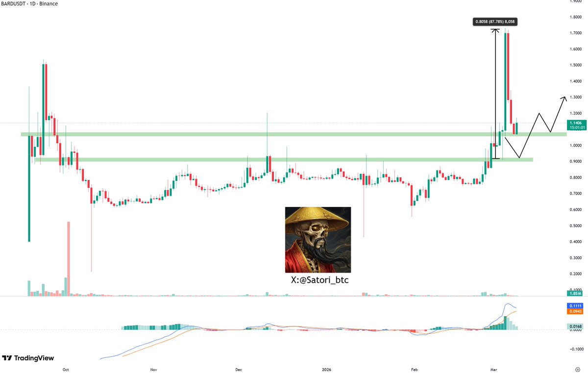 🔔 $BARD Now | Market Watch

🚀 $BARD went up 87% in just 3 days!

I shared the trend early. 

If you missed this one, follow me and stay ahead of the next move.