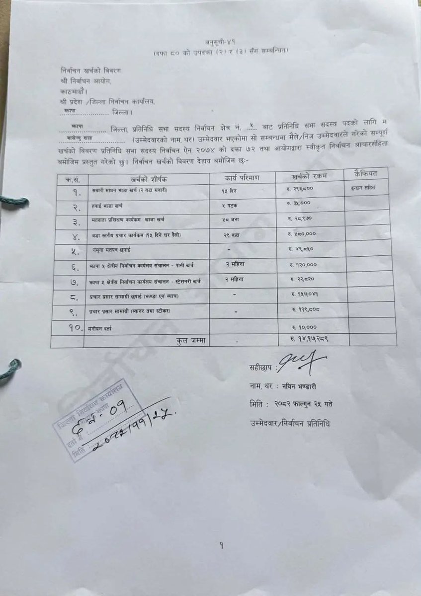 pgajendra45's tweet photo. #NepalElection2082 
रास्वपाका वरिष्ठ नेता Balen Shah ले चुनाव खर्च सार्वजनिक गरेका छन। झापा-५ बाट चुनाव जितेका उहाँले कुल खर्च १४ लाख १७ हजार २८९ रुपैयाँ भएको जनाएका छन| 🙏 🌹 🙏 https://t.co/KTFKw0yNv0