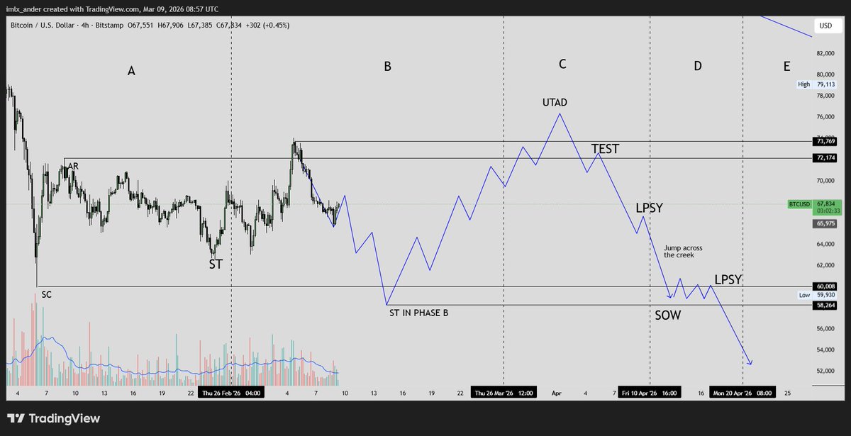 CryptoMidas_'s tweet photo. $BTC 
My plan for the year. We are still in Redistribution phase and most likely the last before we end our bear market. Cut out all the noise in your timeline saying we are going back to 100k soon. It's not time yet

#BTC https://t.co/AjxUjW31bl