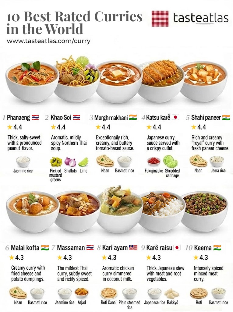 These are the 10 best-rated curries in the world: https://t.co/c2tRD7amWl