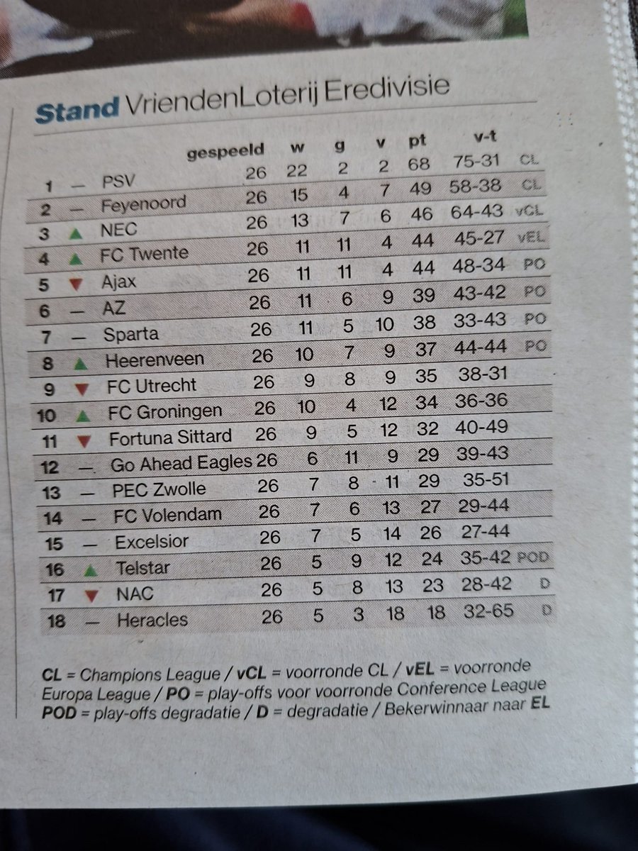 Ergon_Jan's tweet photo. Ajax maakt de beste kans op PO Conference Leguea. https://t.co/wLXszoTHfk
