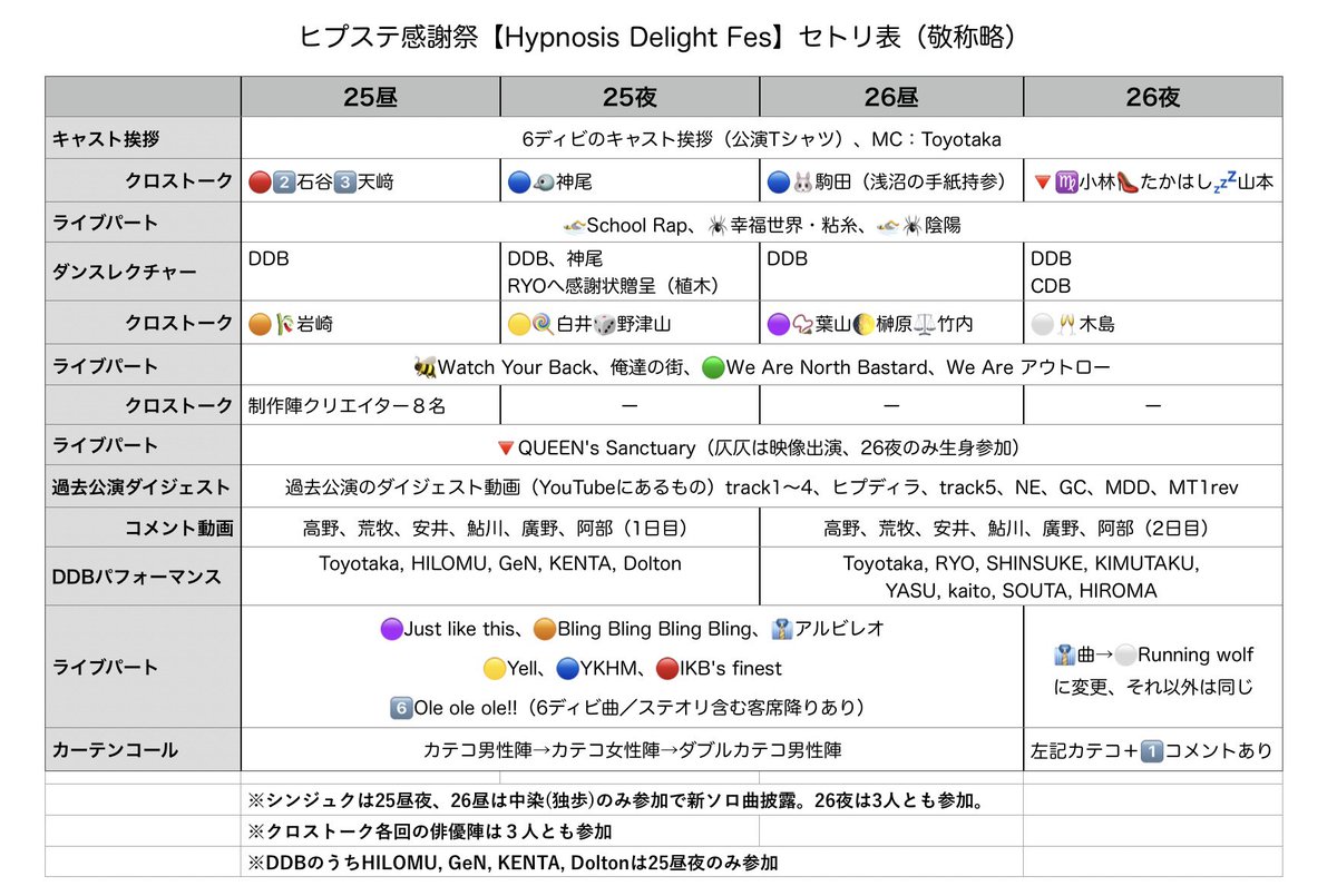 ヒプステ感謝祭 《Hypnosis Delight Fes.》全4回の内容セトリです！　全部は買えないな…と悩んでいる方の参考になれば幸いです。
個人的には26夜のカテコ挨拶を見てほしいです。次点で25昼のクリエイターズトーク。