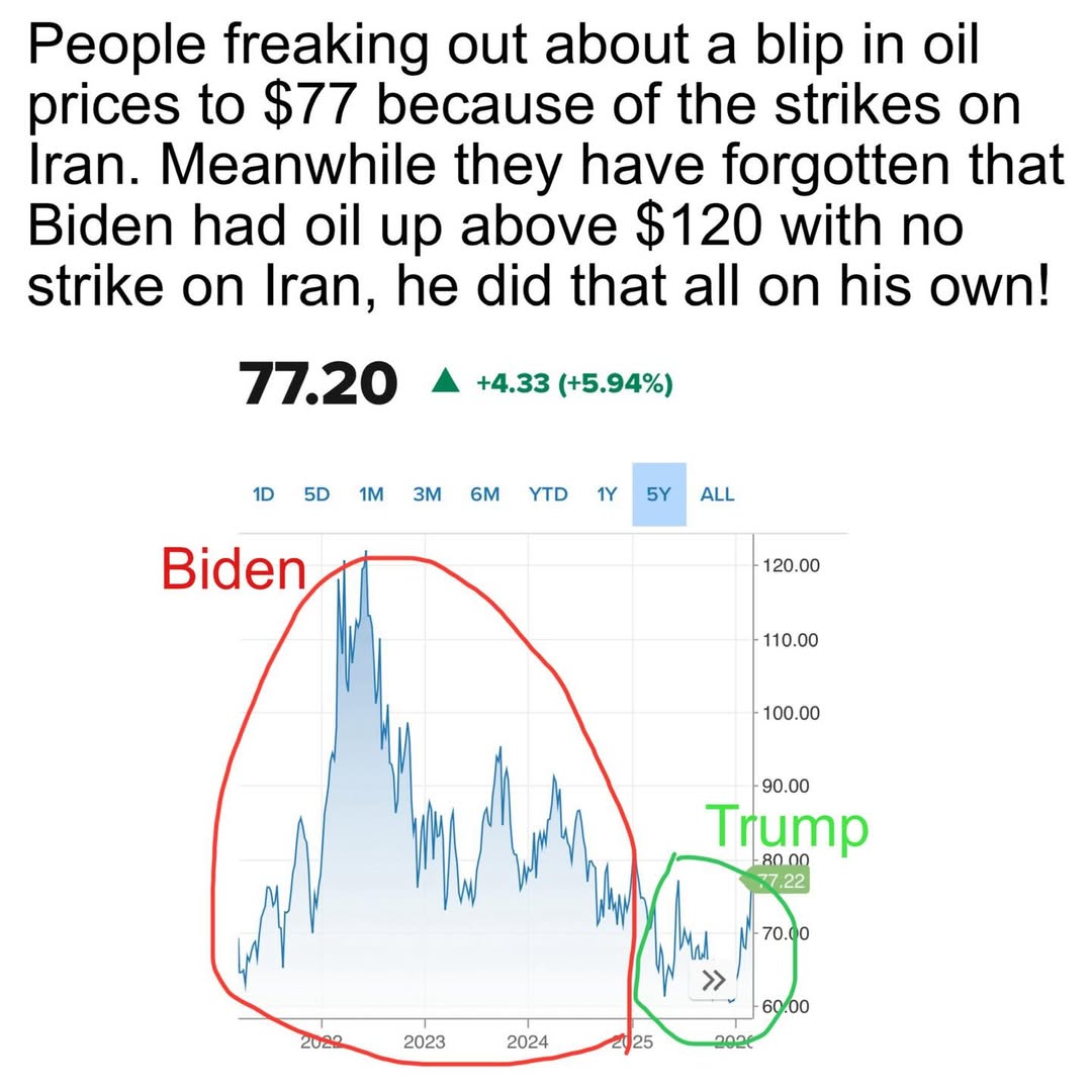 Seems Biden spiked oil to $120+ per gallon....without a strike on Iran.