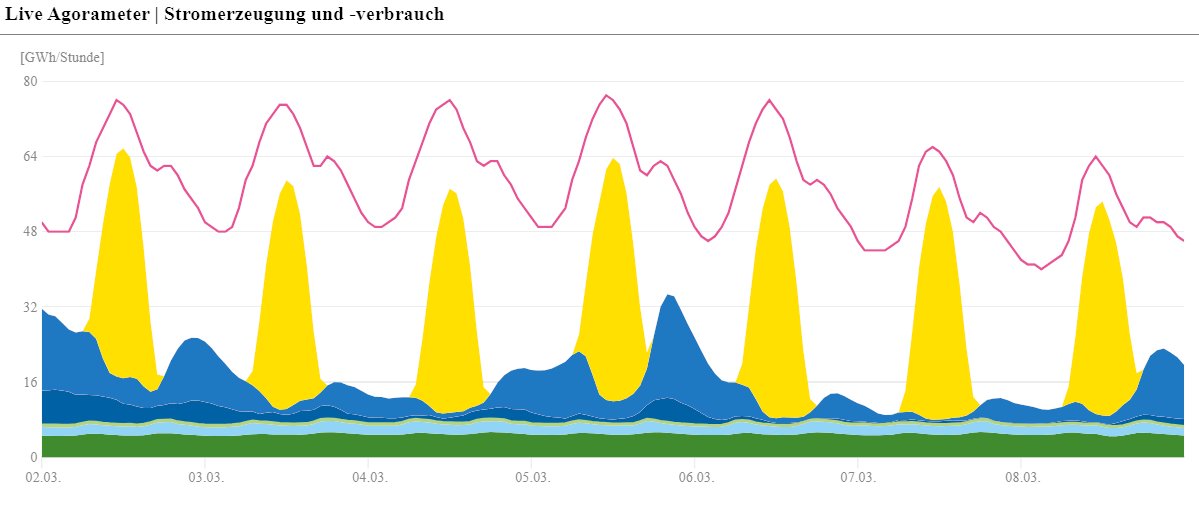 <a href="/Glasmerleperle/">Glasmerleperle</a> 5 Millionen Photovoltaikanlagen (gelb) und 30.000 Windkraftanlagen (blau) sowie Biomasse (grün) und Wasserkraft (hellblau) haben letzte Woche erbärmlich geliefert. Damit können wir Deutschland nicht versorgen (rote Linie). Warum wurde die Kernkraft abgeschaltet?
(Bild: Agora