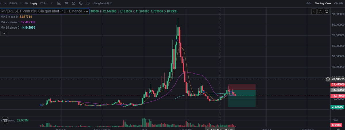 KhanhtranHC's tweet photo. ⚠️ RIVER Short Setup

$RIVER pumped hard before but the uptrend is now weakening and price is getting rejected near the 18–23 resistance zone.

📉 Short idea:
• Entry: 17 – 18.5
• Stop Loss: 23.5
• TP1: 5
• TP2: 1 – 2

Volume is fading, suggesting this could just be a relief bounce before another leg down. If 12 breaks, RIVER could drop quickly toward 8.

🔥 Solid R:R for shorts.

#RIVER #Crypto