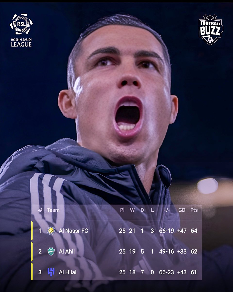 FOOTBALLBUZZ_1's tweet image. 🚨 OFFICIAL: Saudi Pro League table standing after match week 25!

1️⃣ Al Nassr - 64 Points 
2️⃣ Al  Ahli - 62 Points 
3️⃣ Al Hilal - 61 Points 

Its getting more tougher! 🥶😱

#FootballBuzz #SaudiProLeague #alnassr #alahli #AlHilal