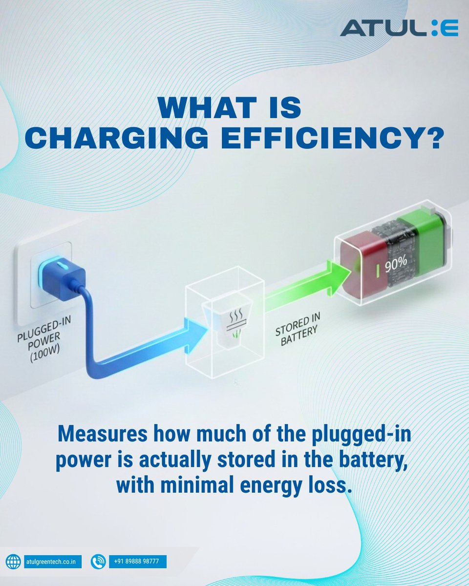 AtulGreentech's tweet photo. Not all the electricity drawn from the socket reaches the battery in the same way. Charging efficiency helps determine how effectively power is stored, influencing charging time, energy use, and overall operating efficiency.

#AtulGreentech #EVictionary https://t.co/iWgV9EaplH