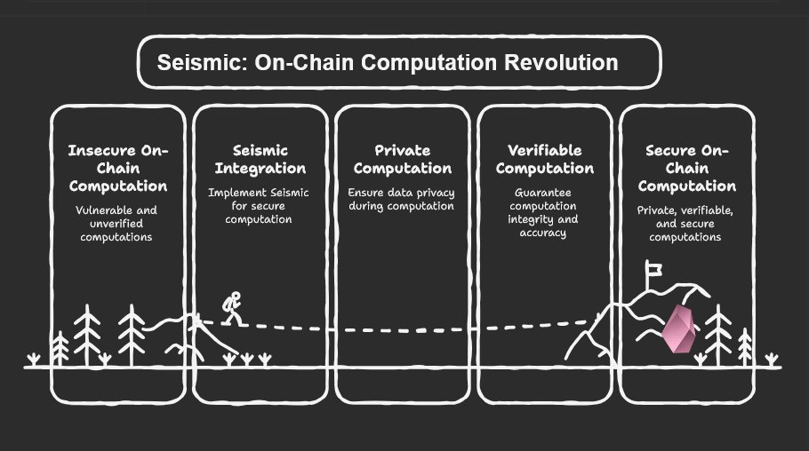 Open blockchains changed finance.

Seismic is redefining how applications compute on-chain 
securely,
privately, 
and verifiably.

A new layer for modern blockchain systems.