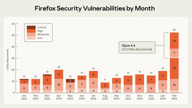 ITConnect_fr's tweet photo. 🔥 Firefox 148 : 22 failles de sécurité corrigées grâce à l'IA Claude Opus 4.6

Mon article à ce sujet 👇 
- https://t.co/b5loQRjRG5

#Firefox #IA #Claude #infosec https://t.co/lRVM0tPacS