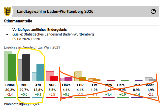 Spricht eigentlich etwas gegen Schwarz-Blau im Ländle? Sind ja locker mehrheitsfähig.