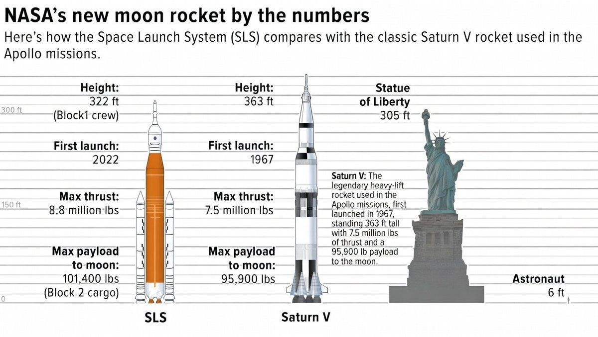 From Apollo to Artemis: How NASA’s Rockets Stack Up (Statue of Liberty for Scale!)

#Artemis #NASA #Apollo $ARTEMIS 🚀🌕