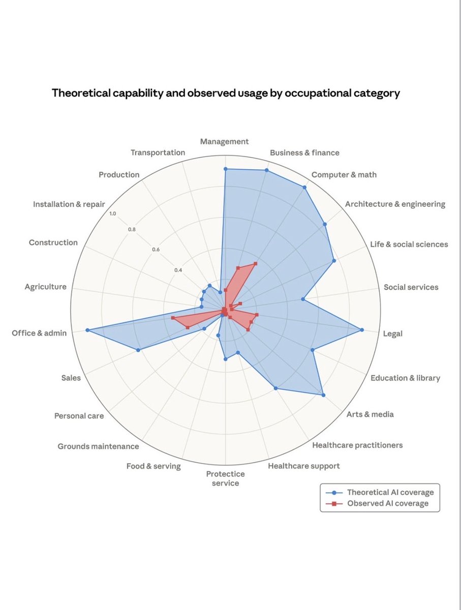 ffffranccc's tweet photo. Is Al coming for your job? Anthropic just dropped the data based on their research.
They developed a new way to measure Al's actual impact on work - not just what's theoretically possible, but what's really happening.

The gap is massive. https://t.co/MT9NTVJVz6