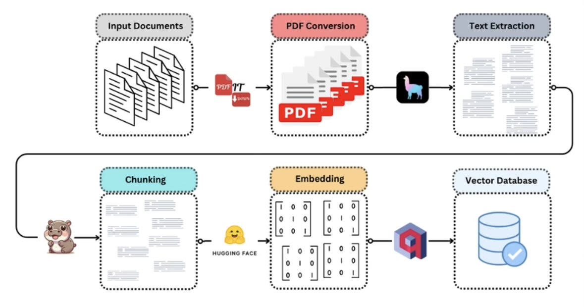 <a href="/SumitM_X/">SumitM</a> For 5000 mixed PDFs, I’d build the RAG pipeline like this:

1. Extract content
Use PDF parsers for text, OCR for scanned pages, and table extraction tools.

2. Chunk &amp; clean
Split documents into small chunks and keep metadata (page, section).

3. Create embeddings
Convert chunks