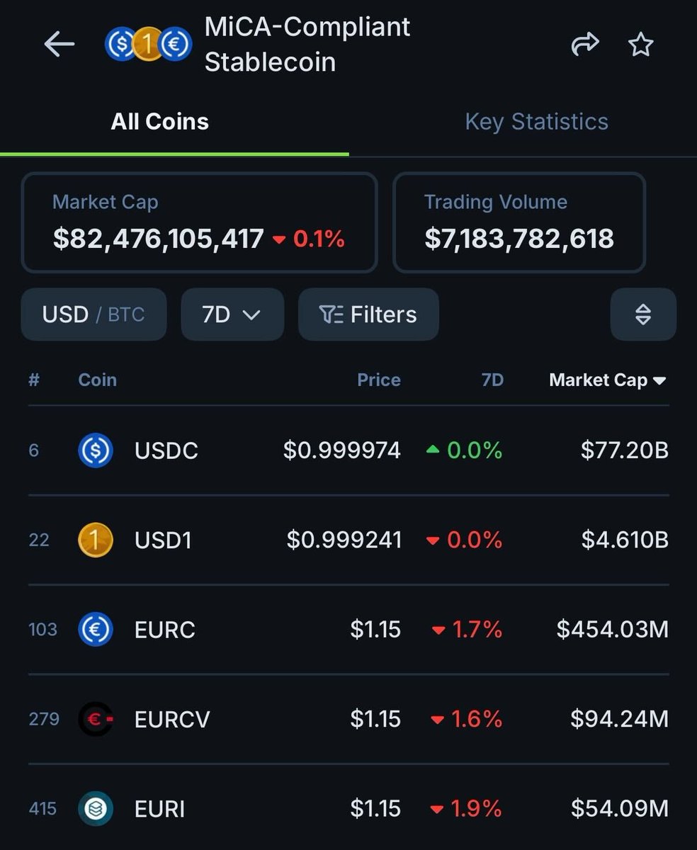 NEW Category: MiCA-Compliant Stablecoins

With the EU’s MiCA regulation reshaping the stablecoin landscape, regulated stablecoins like $USDC and #USD1 are beginning to emerge.

This new category helps you track all their tokens in one place.

Check it out: gcko.io/mica-compliant…