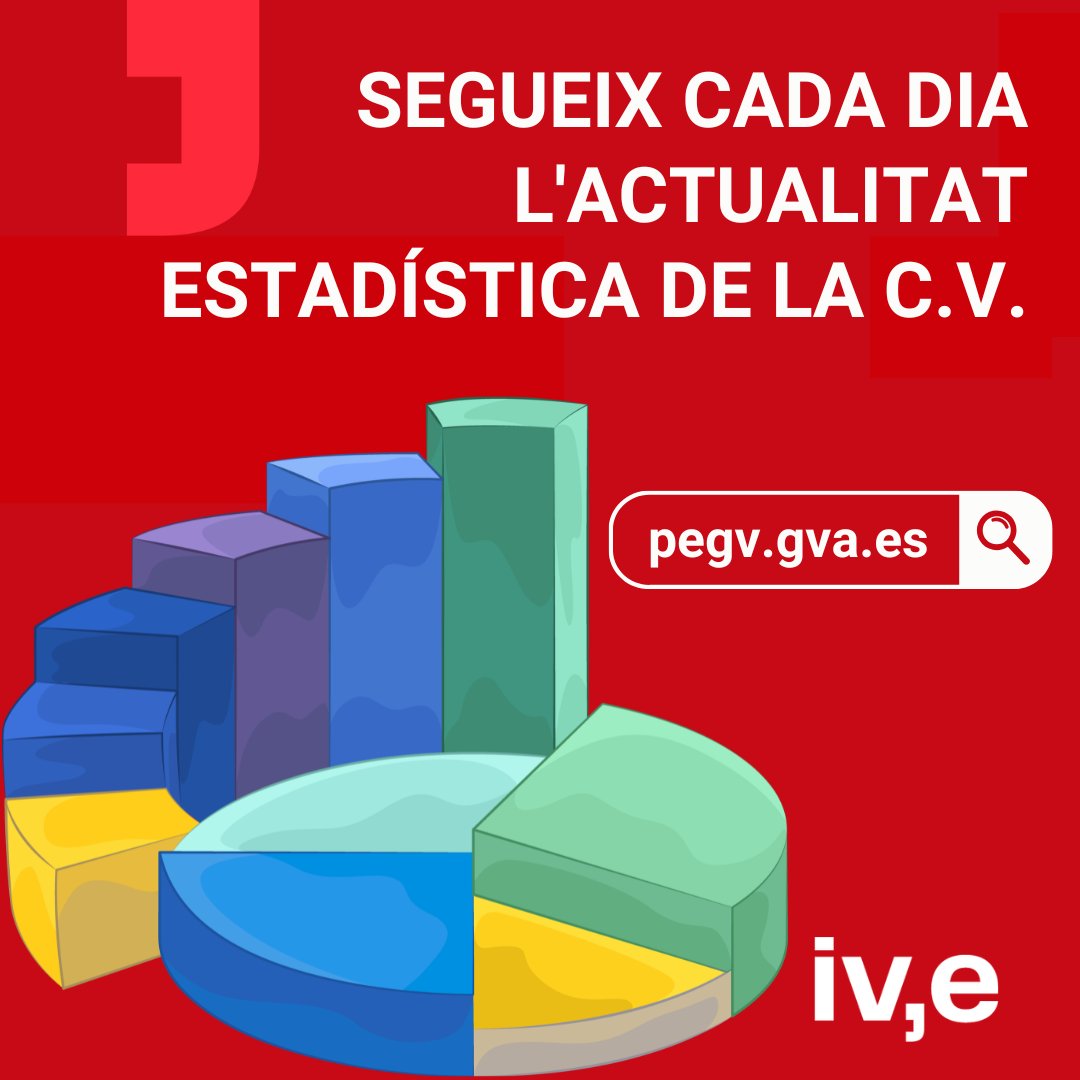 📢Continua informant-te cada dia de l’actualitat estadística 📊 de la Comunitat Valenciana 🏖️ en el nostre portal i en les nostres 📲 xarxes socials.
➕ℹ️🔗 pegv.gva.es
#ivestadística #estadística
