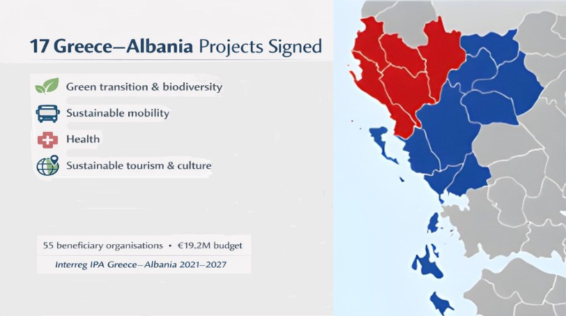 Interreg_GRAL's tweet photo. 17 new #Interreg Greece–Albania projects are now signed! 🇬🇷🤝🇦🇱
With €19,2 million and 55 partners, they’ll boost green transition, mobility, health &amp; sustainable tourism across borders.
Together, we turn partnership into action! 🌍💪  
#EUinmyregion

https://t.co/bnveBpl95W https://t.co/vgN9WSfBnw