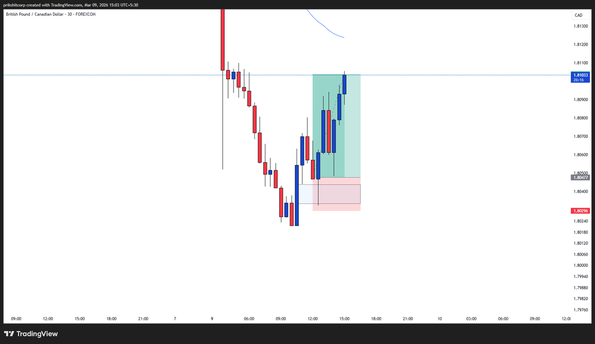 5millly's tweet photo. GBPAUD : trade update

1:3✅ https://t.co/vL7ALz4Us1