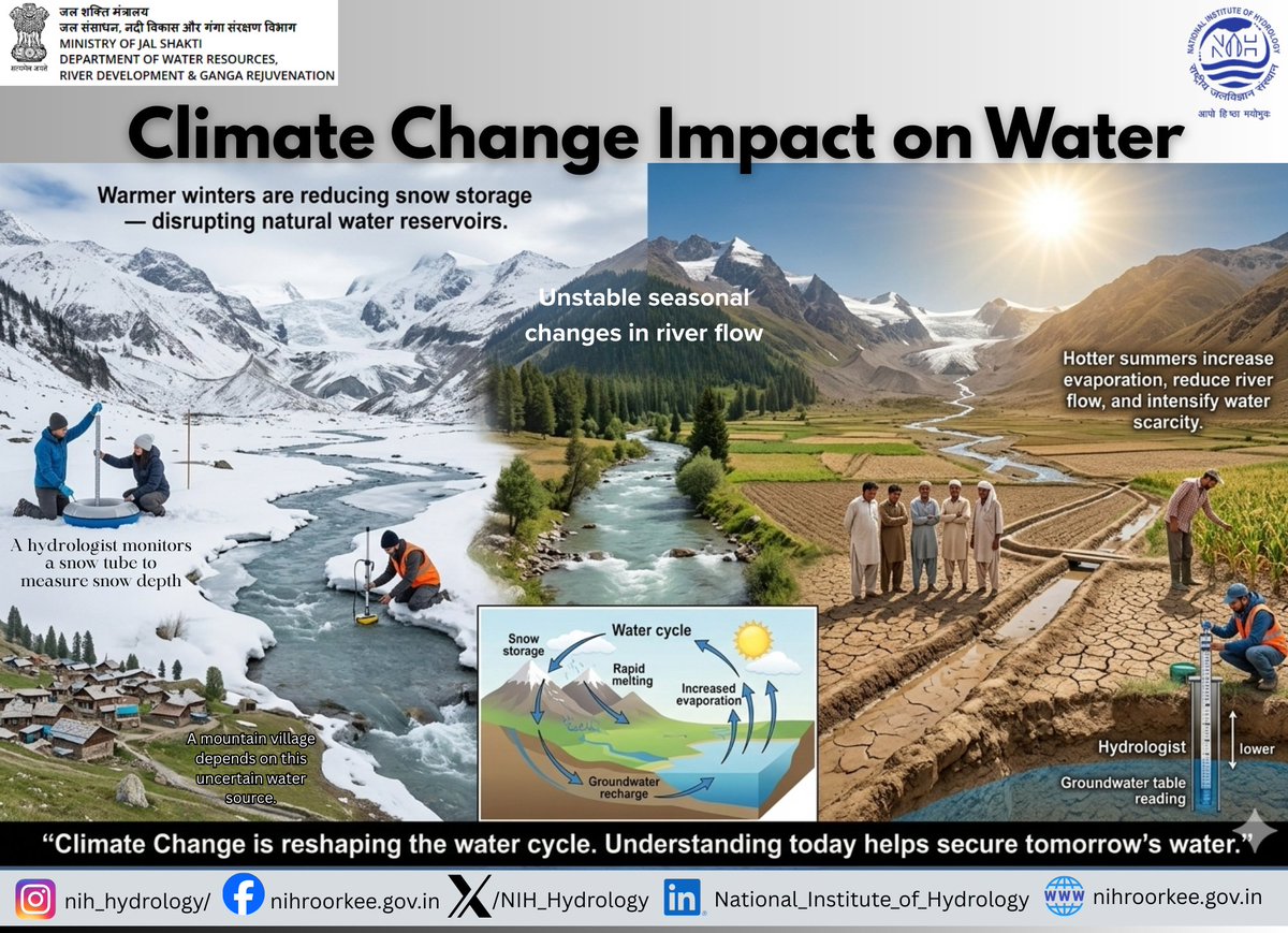 NIH_Hydrology's tweet image. Winter snowpacks are shrinking.
Summer rivers are thinning.
Groundwater is declining.

Climate change is reshaping how water moves through our environment.

Scientific monitoring and research are key to securing sustainable water resources.

#ClimateChange #WaterCycle #Hydrology