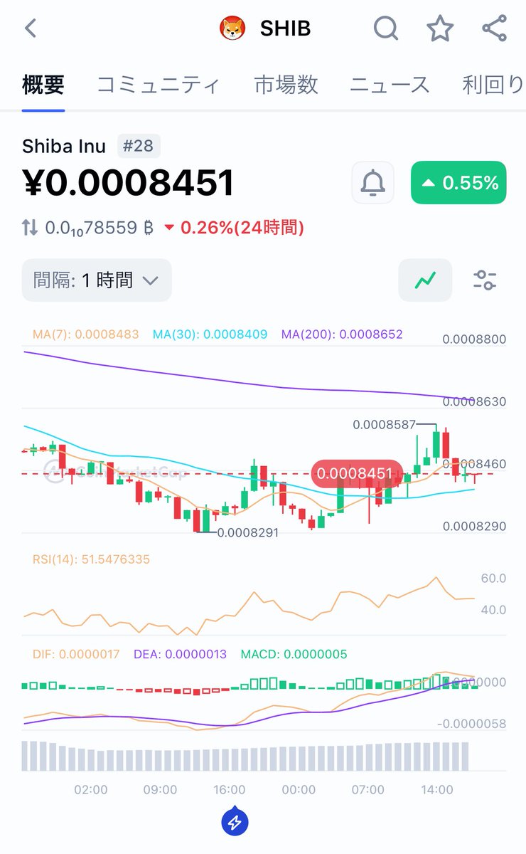 今日のミームコインは👇

【SHIB（シバイヌ）🐕‍🦺】

「DOGEキラー」として2020年に誕生🐣

最初はミームコインだったけど
今はかなりエコシステムが育ってる

ShibaSwap（独自DEX）
Shibarium（独自L2チェーン）
NFTコレクション

ミームコインの中では
一番「プロダクトを作ろうとしてる」印象