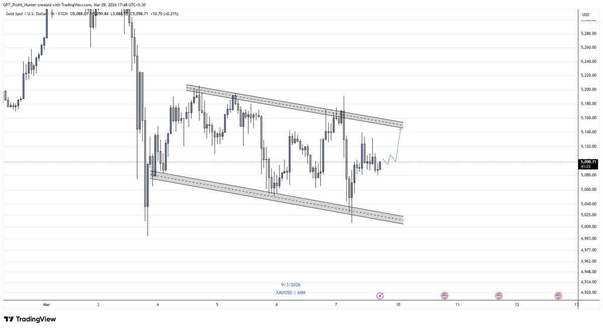 Gpt_hunter's tweet photo. #Xauusd 

Gold is currently trading in a descending channel on the 1-hour timeframe. After rejecting the lower boundary of the channel, price has started forming a short-term bullish movement, indicating that buyers are attempting to drive the market toward the upper boundary of the structure.

However, the upper boundary of the channel remains a significant dynamic resistance. Unless price manages to break and sustain above that level.

#Gold $Xauusd