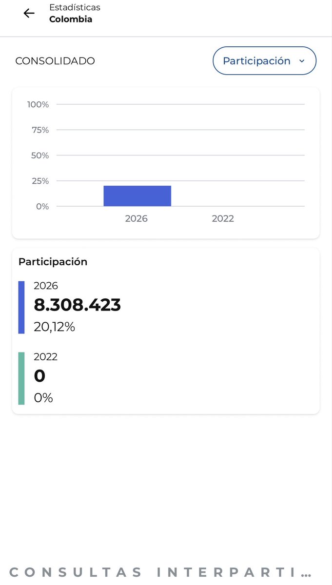 CADAVID00's tweet photo. Más de 20,9 mill votaron al Senado, pero solo 8,3 mill participaron en las consultas. Eso significa que más de 12 mill de votantes aún no han tomado posición frente a la presidencia. En términos reales, la carrera presidencial apenas comienza y todavía no hay un ganador claro. https://t.co/h1QOtPQMmL