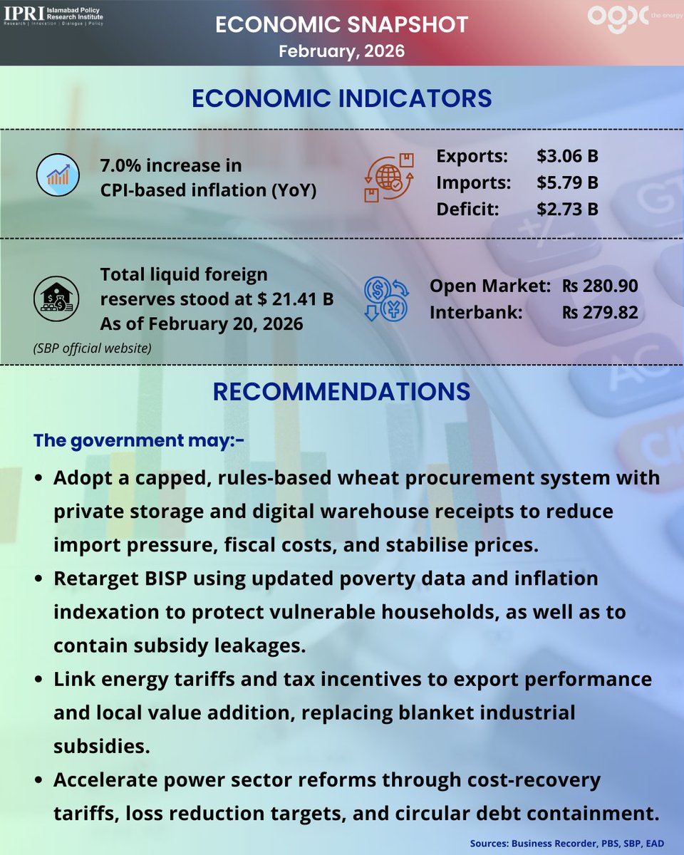 IPRI_Pak's tweet photo. IPRI Infographics|
Economic Snapshot
Here's Pakistan's Economic Outlook for February, 2026
#Economy #GDP #Exports #Imports #Tariffs #BalanceofTrade #ExchangeRates
@SalmanAneel @ShahMuneeb_ @Sherazahmad003 @ogdclofficial @Financegovpk https://t.co/LSLJFPXA29