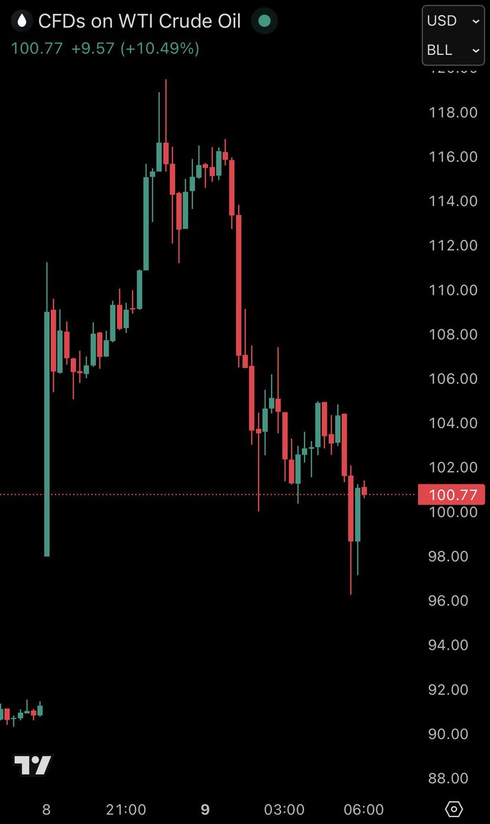 US oil markets just made one of the biggest reversals in history.

At 10:30 PM ET, oil prices were up as much as +30% intraday as markets reacted to the sudden loss of supply linked to the Strait of Hormuz disruption. 

Within hours prices were approaching $120/barrel, triggering