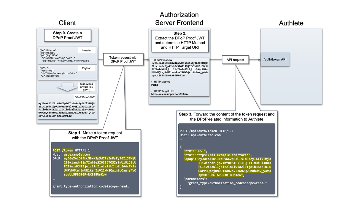 Authlete tweet media