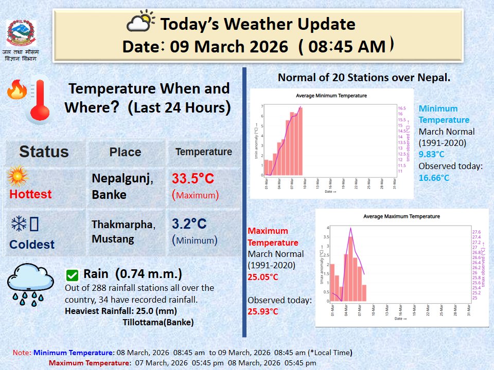 Climate Analysis Section, DHM tweet media