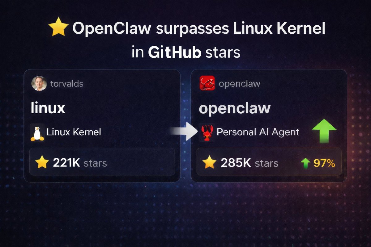 ptuladhar3's tweet photo. Linux kernel, one of the most important open-source projects ever has been surpassed in GitHub stars by #OpenClaw.

Linux kernel: ~221k ⭐
OpenClaw: ~285k ⭐

Of course, GitHub stars don't measure real-world impact, but massive stars does show where developer curiosity is heading https://t.co/A3siFuvL1O