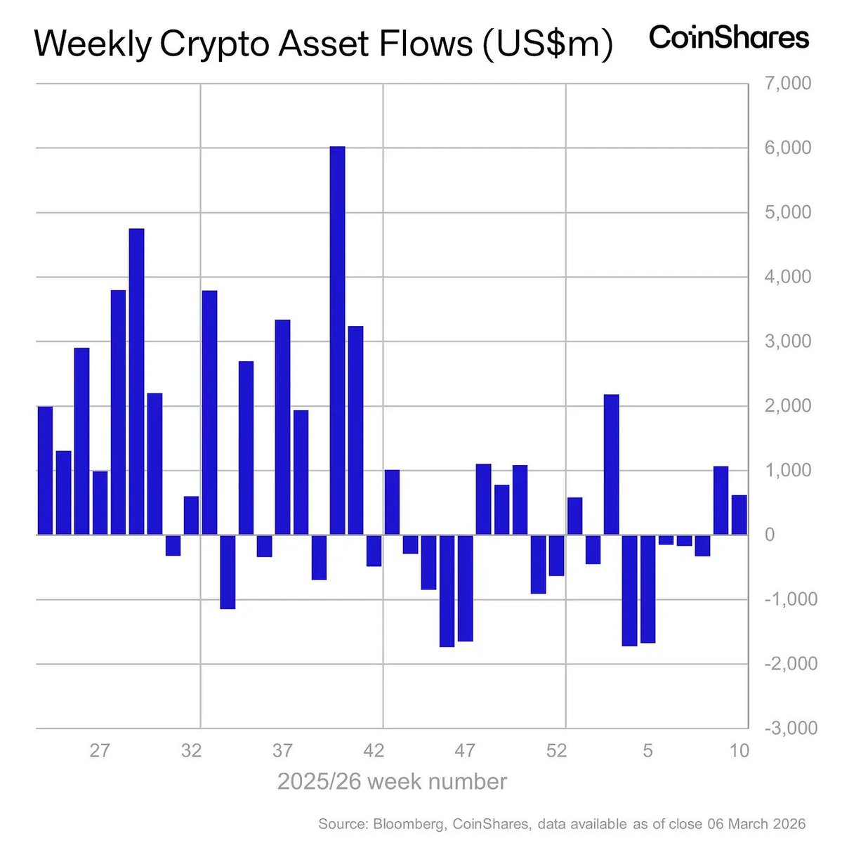 📊 LATEST: Digital asset investment products saw $619M in inflows last week, per CoinShares.
